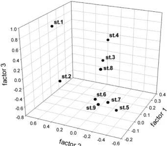 Fig. 3. Average factor scores of each station in relation to bottom water quality during 2000~2012.