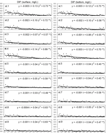 Fig. 6. Annual variations of DIP concentrations in surface and bot- bot-tom waters of each station during 2000~2012 (**: p<0.01).