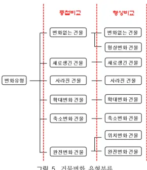 그림 5. 건물변화  유형분류 태와 건물의 일부를 철거하거나 면적을 줄여서 신축한  형태 ,  그리고 기존 건물을 철거 후 새로운 형태로 신축 하는 형태로 구분된다