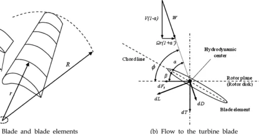 Fig. 1. The blade element and flow onto the blade (Kim[2010]).