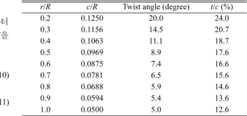 Table 1. Geometry of a blade used for the validation