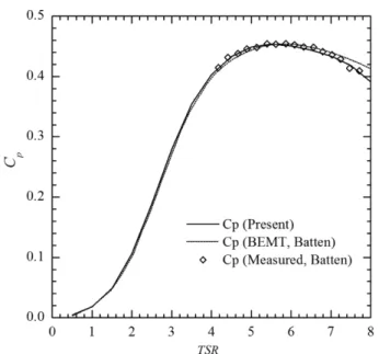 Table 2. Geometry of the blade