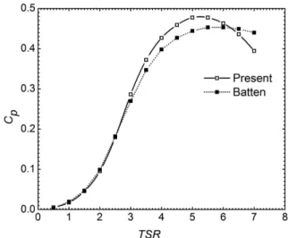 Fig. 6. Comparison of power coefficients.