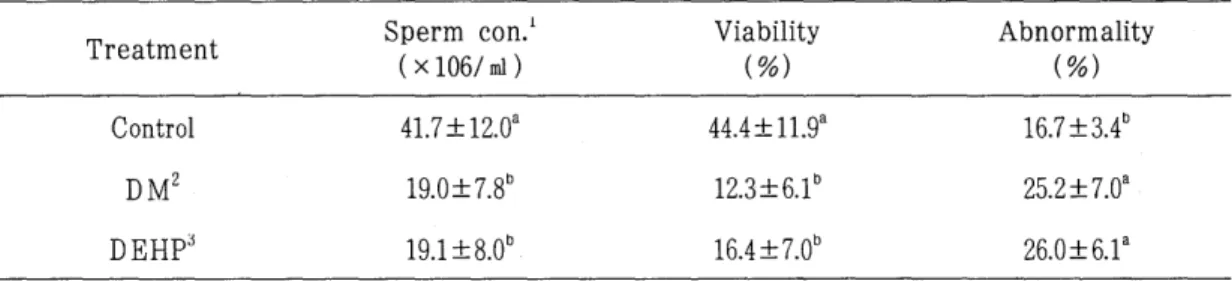 Table  2.  Effect  of  DM  and  DEHP  administration  for  a  month  on  semen  characteristic  in  mice 