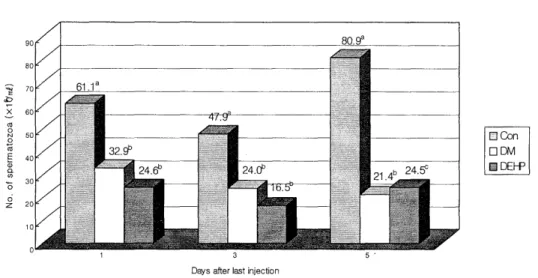 Fig.  1.  Effect  of  DM  and  DEHP  administration  on  sperm  concentration  in  mice