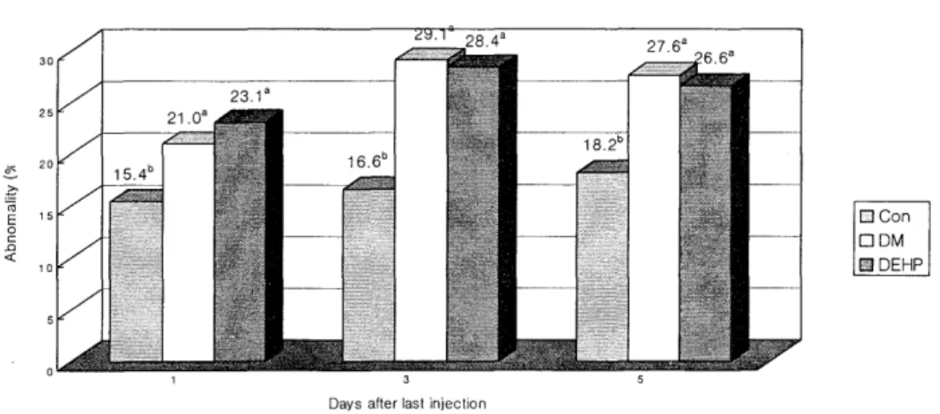Fig.  6.  Effect  of  DM  and  DEHP  administration  on  sperm  abnomality  in  mice.  Mice  were  injected  DM(30mg/kg  BW)  or  DEHP(  lO mg/kg  BW)  for  29  days  in  two  days  intervals