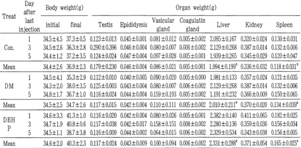 Table  4.  Effect  of  DM  and  DEHP  administration  a  month  on  body  weight  and  organ  weight 