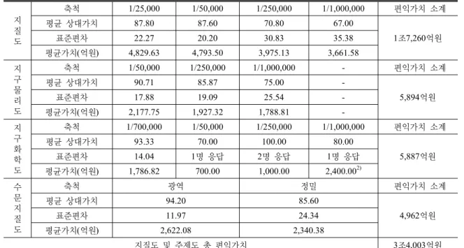 Table 2. 공급자  설문에 따른  지질도  및 주제도  가치산정  결과 2) 지 질 도 축척 1/25,000 1/50,000 1/250,000 1/1,000,000   편익가치 소계 평균  상대가치87.8087.6070.8067.001조7,260억원표준편차22.2720.2030.8335.38 평균가치(억원) 4,829.63 4,793.50 3,975.13 3,661.58 지 구 물 리 도 축척 1/50,000 1/250,000 1/1,000,000 
