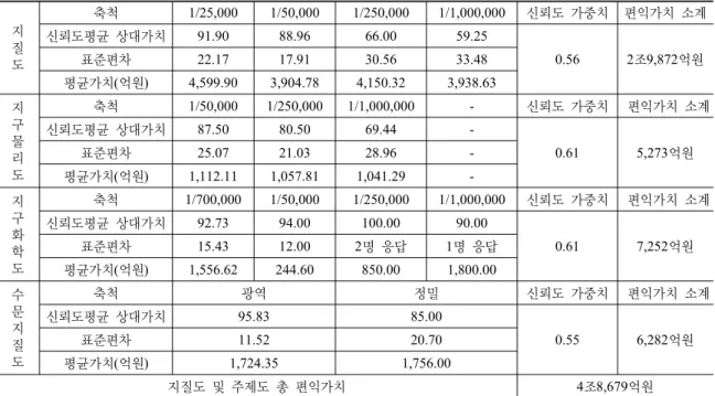 Table 3. 속성의  역으로 추산한  지질도  및 주제도  가치산정  결과  지 질 도 축척 1/25,000 1/50,000 1/250,000 1/1,000,000 신뢰도  가중치 편익가치  소계 신뢰도평균  상대가치91.9088.9666.0059.250.562조9,872억원표준편차22.1717.9130.5633.48 평균가치(억원) 4,599.90 3,904.78 4,150.32 3,938.63 지 구 물 리 도 축척 1/50,000 1/250,00