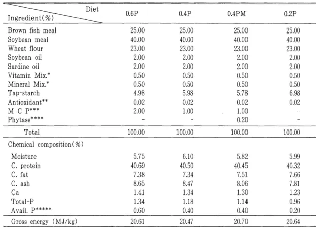 Table  1.  Ingredient  composition  of  the  experimental  diets  for  carp  grower 