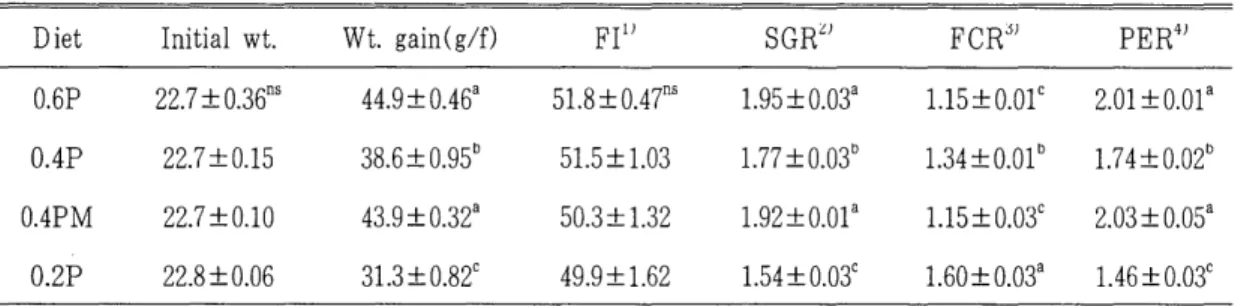 Table  2.  Growth  and  feed  utilization  of  carp  fed  the  experimental  diets  for  8  weeks 
