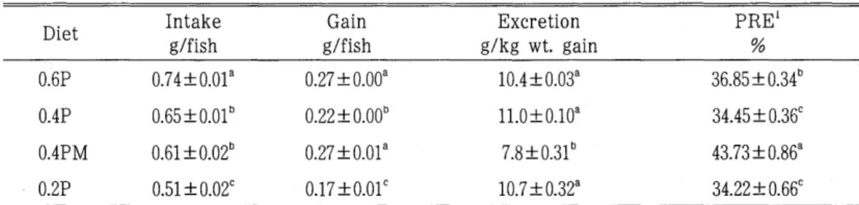 Table  4 ..  Phosphorus  utilization  of  carp  grower  fed  the  experimental  diets  for  8  weeks 