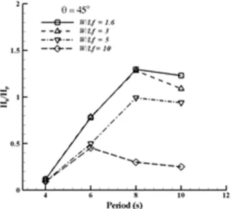 Fig. 9. Time series wave profiles at typical locations in a chamber.