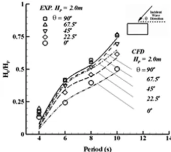 Fig. 11. Comparisons between numerical results and measurements with turbine effect.