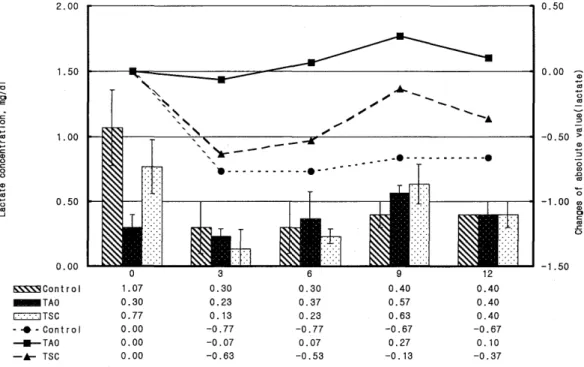 Fig.  5.  Changes  of  lactate  concentration  during  rumen  fermentation. 