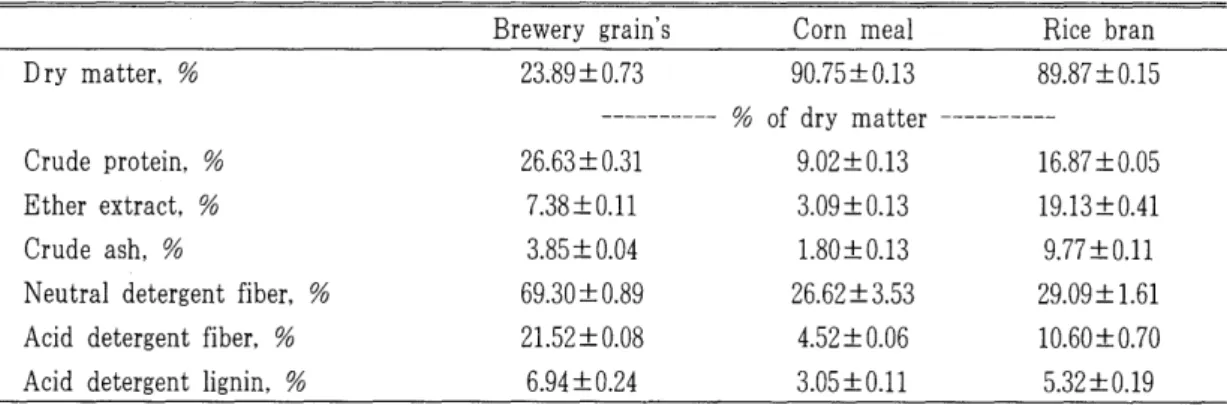 Table  1.  Chemical  composition  of  experimental  diets  for  formulation  of  fermented  feedstuffs 