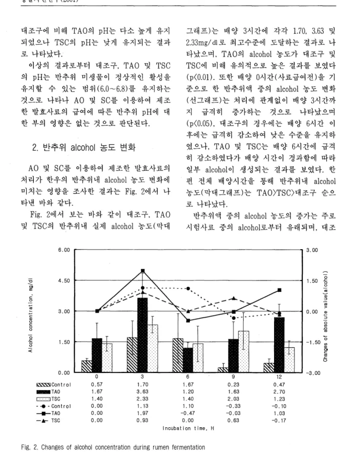 Fig.  2.  Changes  of  alcohol  concentration  during  rumen  fermentation 