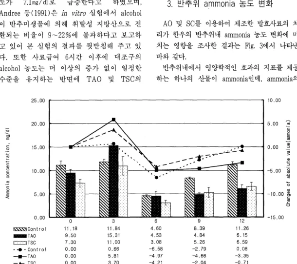 Fig.  3.  Changes  of  ammonia  concentration  during  rumen  fermentation 