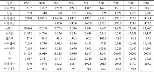 Table 2. Production of Major Metal during 2000~2007