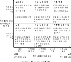 Fig. 3. Value in Different Types of M&amp;A 12)계를 허물고,  경쟁정도를 증가시키고,  경제에 정(+)의 효