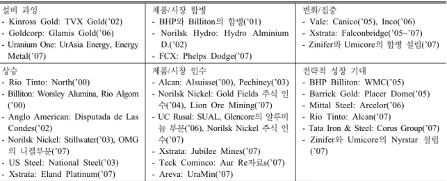 Table 5. Different types of major M&amp;A in metal industry during 2000~2007 설비  과잉