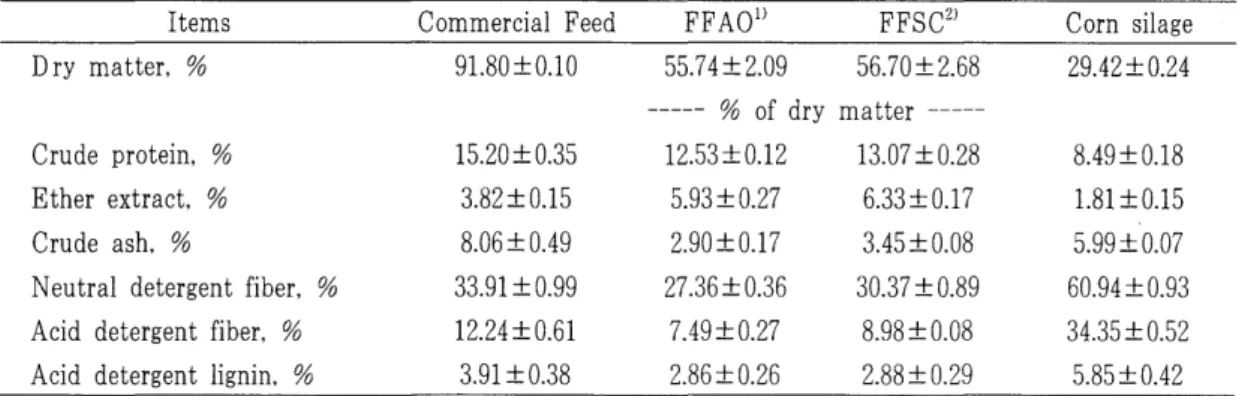 Table  1.  Chemical  composition  of  experimental  diets 