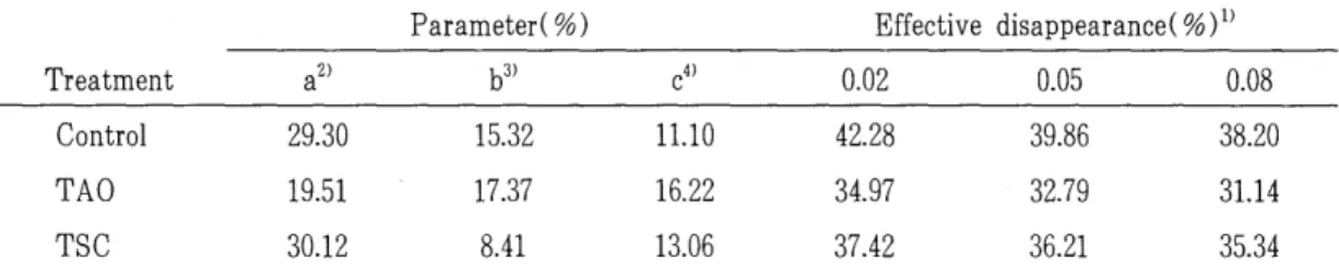 Table  4.  Effective  degradation  rate  of  DM  during  rumen  incubation 