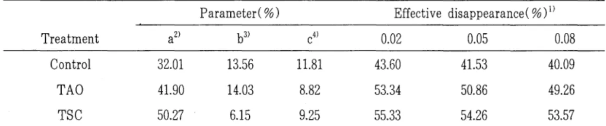 Table  5.  Effective  degradation  rate  of  CP  during  rumen  incubation 