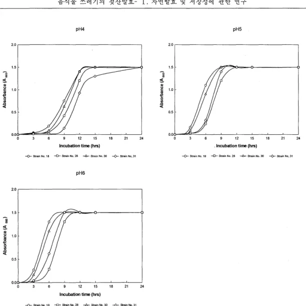 Fig.  3.  Growth(A660)  of  selected  lactic  acid  bacteria  strains  at  various  pH  values(pH4.5.6)  at  35'C 