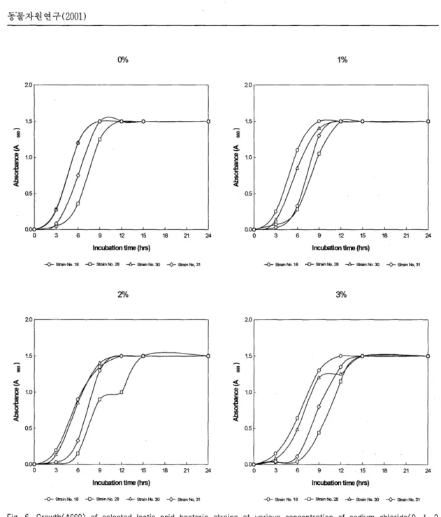 Fig.  6.  Growth(A660)  of  selected  lactic  acid  bacteria  strains  at  various  concentration  of  sodium  chloride(O ,  1 ,  2  and  3%)  at  35'c  IV
