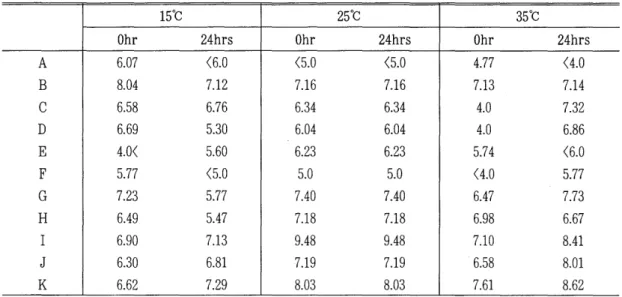 Table  3.  Changes  of  lactic  acid  bacterial  count  in  food  wastes  during  fermentation  period  at  different  temperature(Log  No