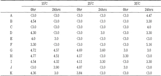 Table  5.  Changes  of  coliform  bacterial  count  in  food  wastes  during  fermentation  period  at  different  temperature( Log  No