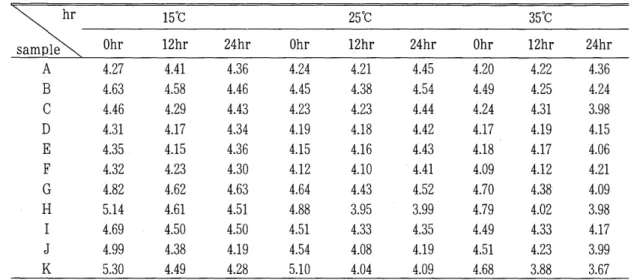 Table  6.  Changes  of  pH  in  food  wastes  during  fermentatiom  period  at  15 0 C