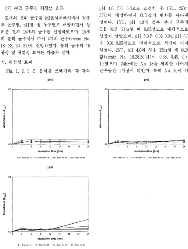 Fig.  1.  Growth(A660)  of  selected  lactic  acid  bacteria  strains  at  various  pH  values(  pH4 , 5 , 6)  at  15"C  - 