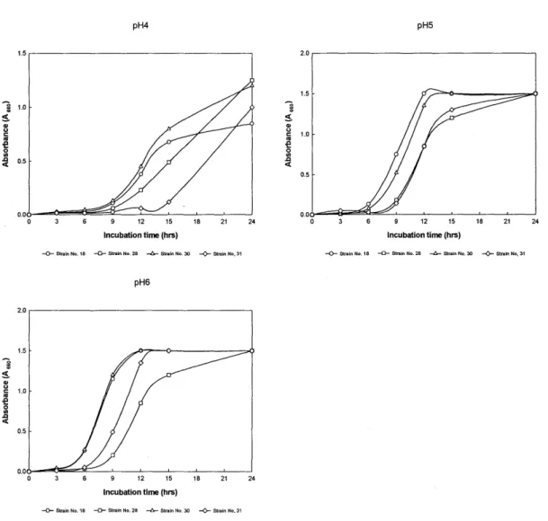 Fig.  2.  Growth(A660)  of  selected  lactic  acid  bacteria  strains  at  various  pH  values( pH4 , 5 , 6)  at  25 0 C 