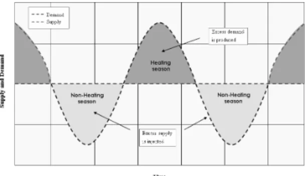 Fig. 1. Pattern of natural gas requirements, supply, and  storage (한국가스공사  2006).스를 전략적으로 비축하기 위해서 저장시설을 사용하는 경우이다