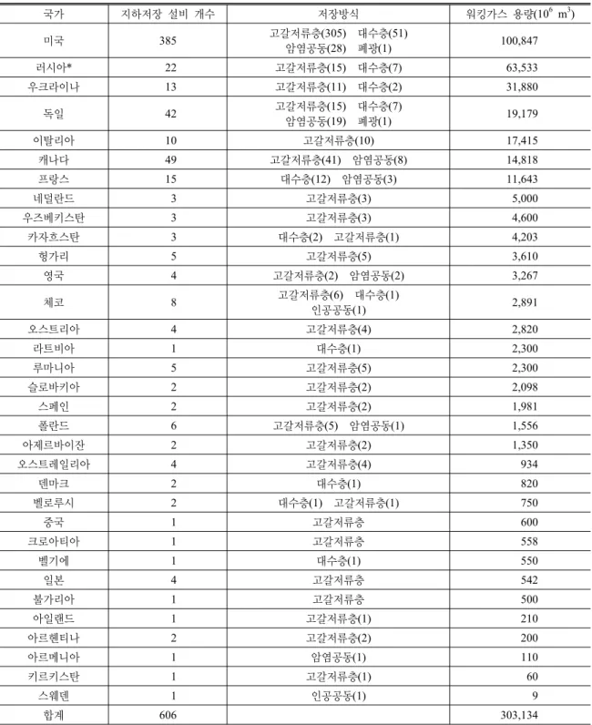 Table 1. The status of natural gas underground storage (2004/2005) 국가 지하저장  설비  개수  저장방식 워킹가스  용량(10 6   m 3 ) 미국 385 고갈저류층(305)  대수층(51) 암염공동(28)  폐광(1) 100,847 러시아* 22 고갈저류층(15)  대수층(7) 63,533 우크라이나 13 고갈저류층(11)  대수층(2) 31,880 독일 42 고갈저류층(15)  대수층(7) 암염공