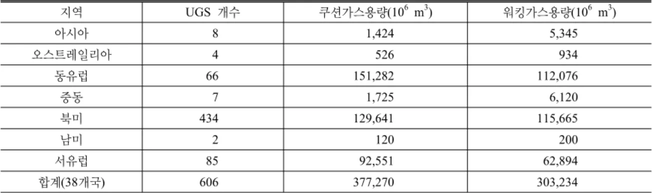 Table 2. Underground gas storage by continent 지역 UGS  개수 쿠션가스용량(10 6   m 3 ) 워킹가스용량(10 6   m 3 ) 아시아 8 1,424 5,345 오스트레일리아 4 526 934 동유럽 66 151,282 112,076 중동 7 1,725 6,120 북미 434 129,641 115,665 남미 2 120 200 서유럽 85 92,551 62,894 합계(38개국) 606 377,270 303,2