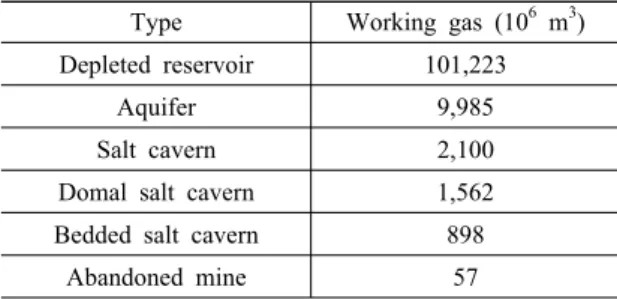 Table 6. Working gas capacity and storage type of North  America