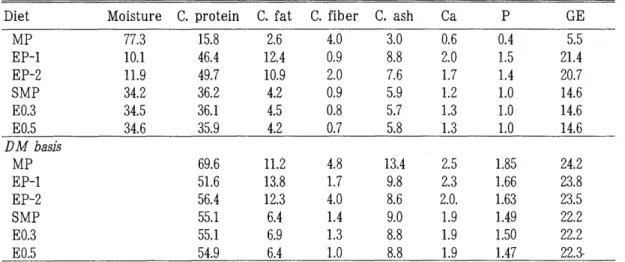 Table  1.  Chemical  composition  of  the  experimental  diets(g  or  MJ/l00g ,  as-fed)  Diet  Moisture  C