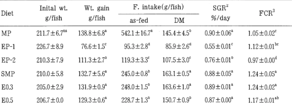 Table  2.  Growth  and  feed  utilization  of  Japanese  flounder  fed  the  experimental  diets  for  8 weeks1  Inital  w t