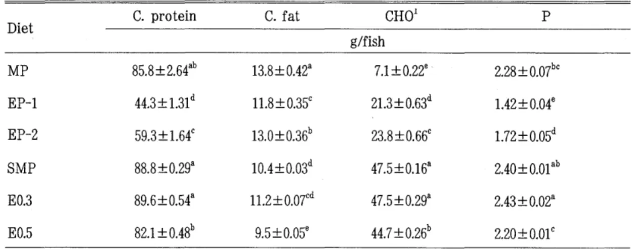 Table  3.  Nutrients  intake  of  Japanese  flounder  fed  the  experimental  diets  for  8 weeksl 