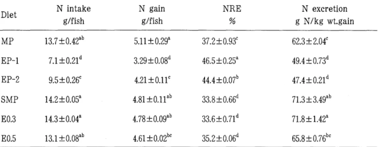 Table  5.  Nitrogen(N)  utilization  of  Japanese  flounder  fed  the  experimental  diets  for  8weeksl 