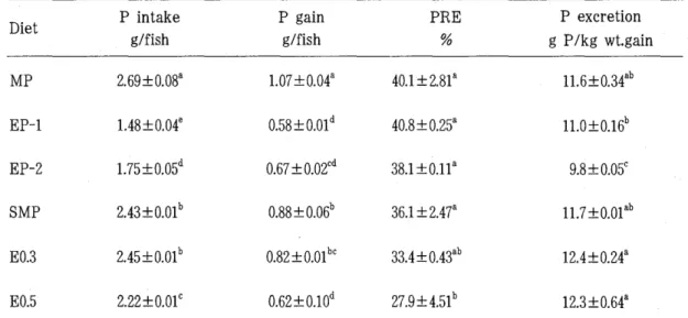 Table  6.  Phosphorus(P)  utilization  of  Japanese  flounder  fed  the  experimental  diets  for  8 weeksl 