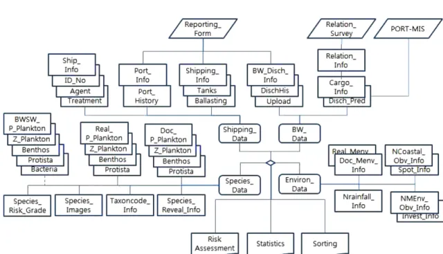 Fig. 1. Relations between the database and tables in the integrated information system.
