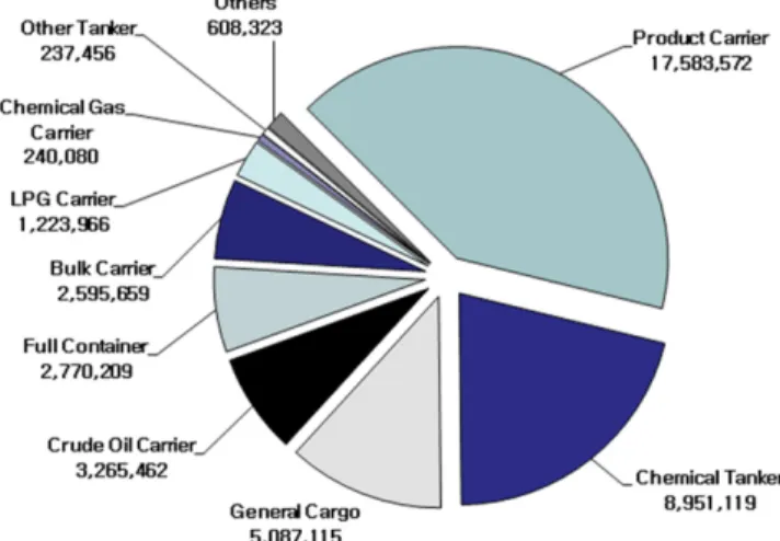 Fig. 6. An example of ballast water characteristics for the amount of ballast water discharge by various types of ships of 2012.