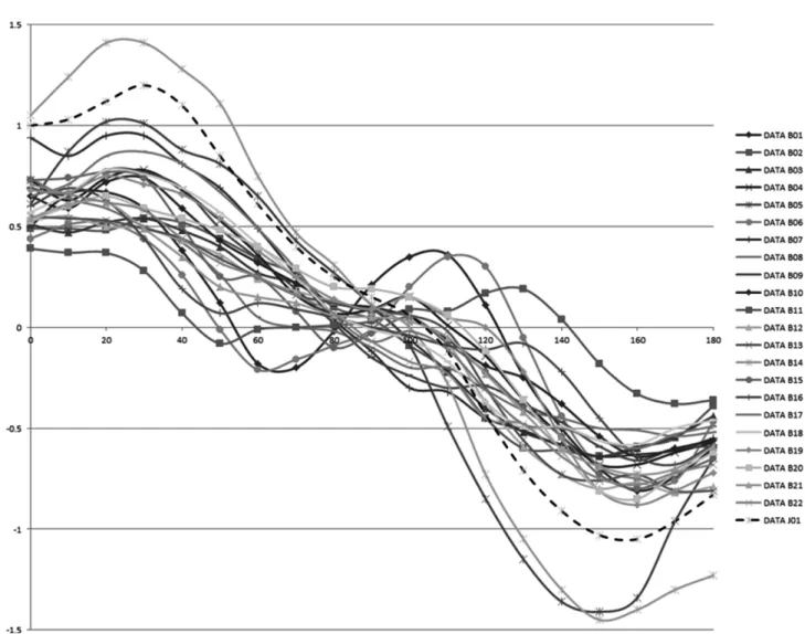 Fig. 4 에서는 또한, JTTC의 공기저항계수 곡선을 점선으로 표시 하여 Blendermann의 곡선들과 비교하고 있다. 그러나 이 때의 JTTC 곡선은 선수 정면의 공기저항계수를 1.0 으로 하여 상대풍향의 변 화에 따른 공기저항계수의 변동을 나타낸 것이고, 정면의 공기저항 계수를 얼마로 할지는 Fig
