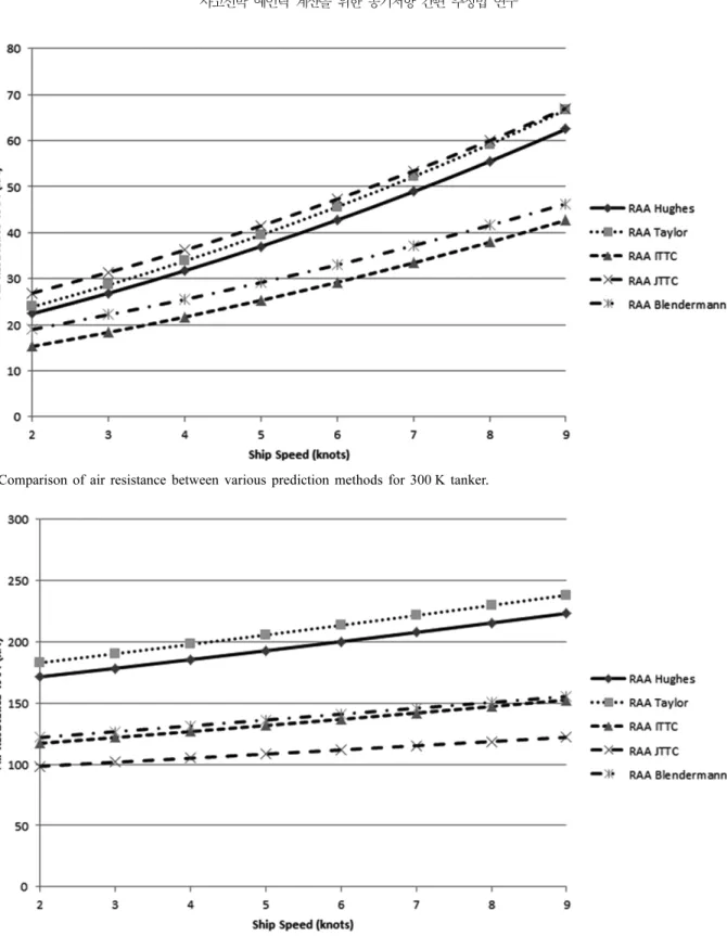 Fig. 6. Comparison of air resistance between various prediction methods for 8 K general cargo.