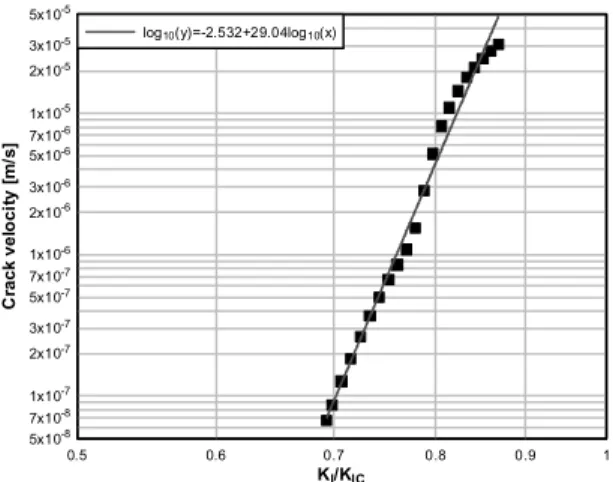 Fig. 6. Typical load-time data obtained from the double  torsion test for determining the fracture toughness (from  DT18 specimen)