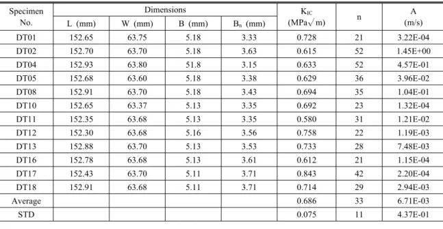 Table 2. The specimen dimensions and experimental results for the double torsion test Specimen  No